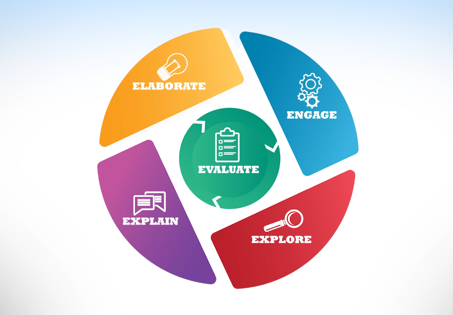 STEMscopes 5E Lesson Model Visual
